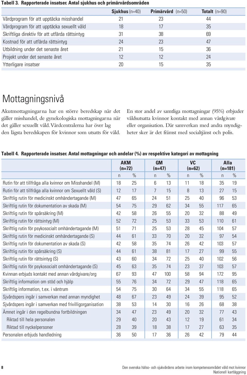 direktiv för att utfärda rättsintyg 31 38 69 Kostnad för att utfärda rättsintyg 24 23 47 Utbildning under det senaste året 21 15 36 Projekt under det senaste året 12 12 24 Ytterligare insatser 20 15