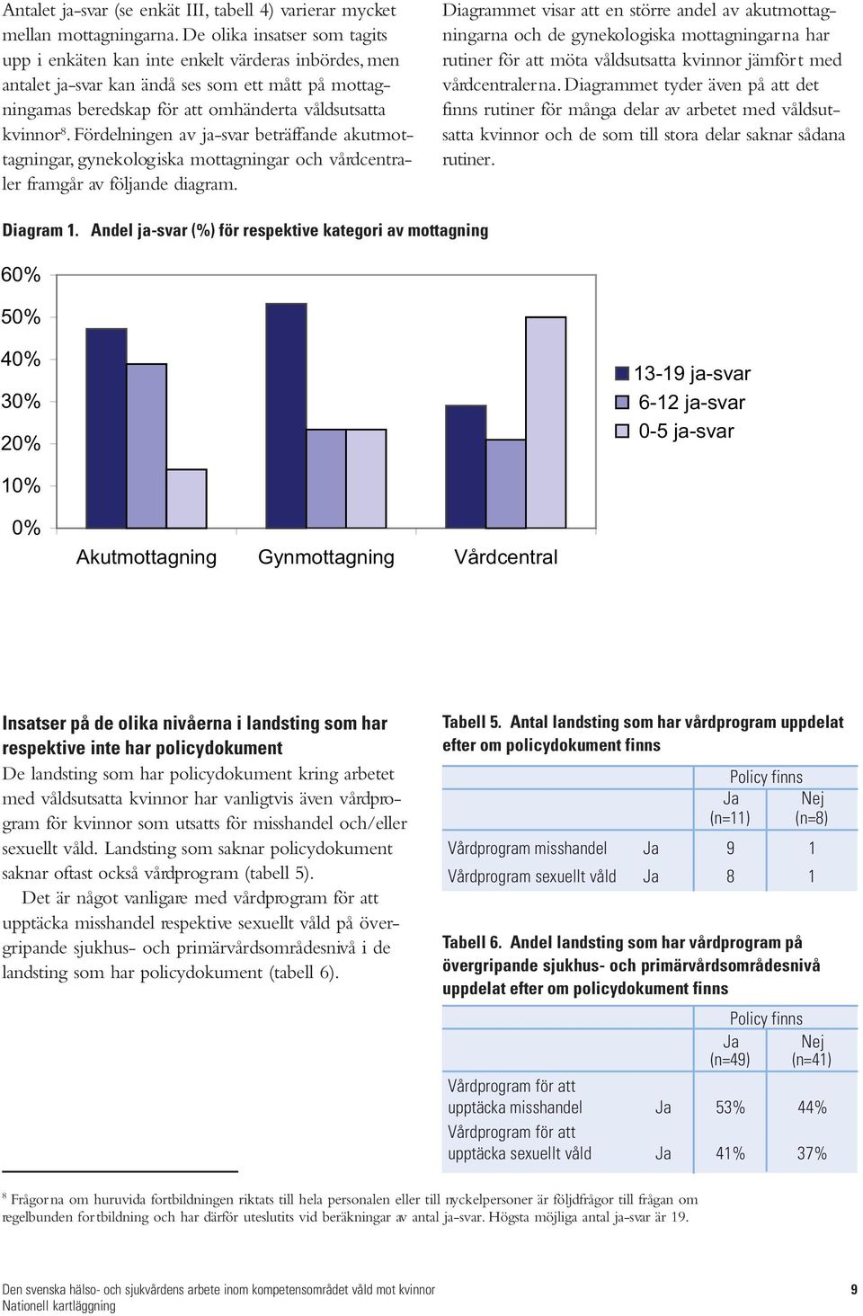 Fördelningen av ja-svar beträffande akutmottagningar, gynekologiska mottagningar och vårdcentraler framgår av följande diagram.