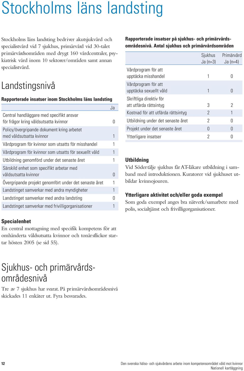 Landstingsnivå Rapporterade insatser inom Stockholms läns landsting Ja Central handläggare med specifikt ansvar för frågor kring våldsutsatta kvinnor 0 Policy/övergripande dokument kring arbetet med