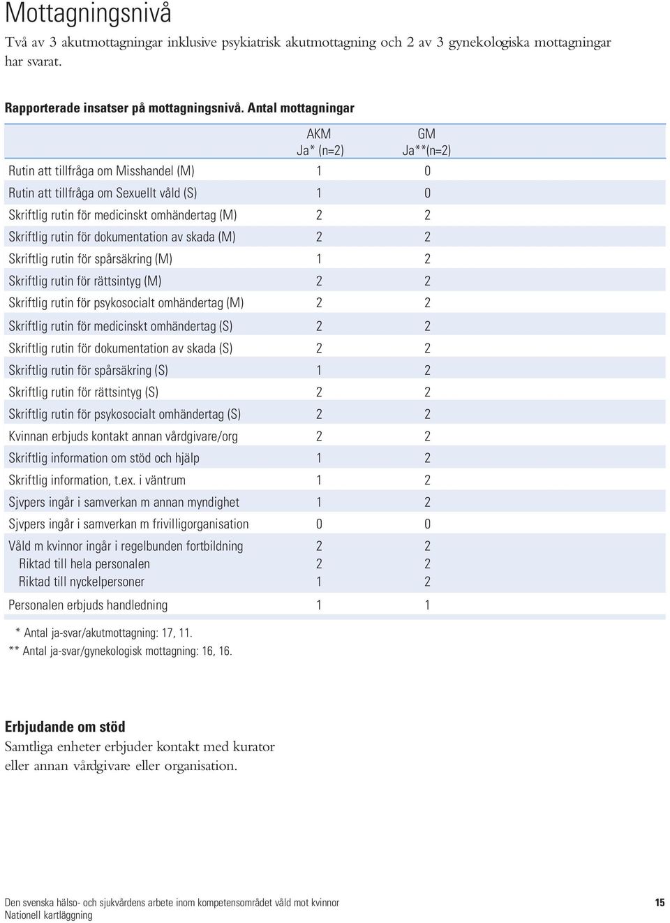 för dokumentation av skada (M) 2 2 Skriftlig rutin för spårsäkring (M) 1 2 Skriftlig rutin för rättsintyg (M) 2 2 Skriftlig rutin för psykosocialt omhändertag (M) 2 2 Skriftlig rutin för medicinskt