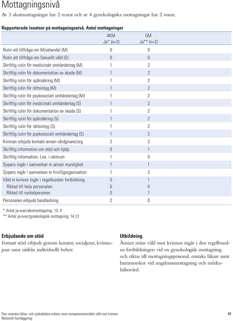 rutin för dokumentation av skada (M) 1 2 Skriftlig rutin för spårsäkring (M) 1 2 Skriftlig rutin för rättsintyg (M) 1 2 Skriftlig rutin för psykosocialt omhändertag (M) 1 2 Skriftlig rutin för