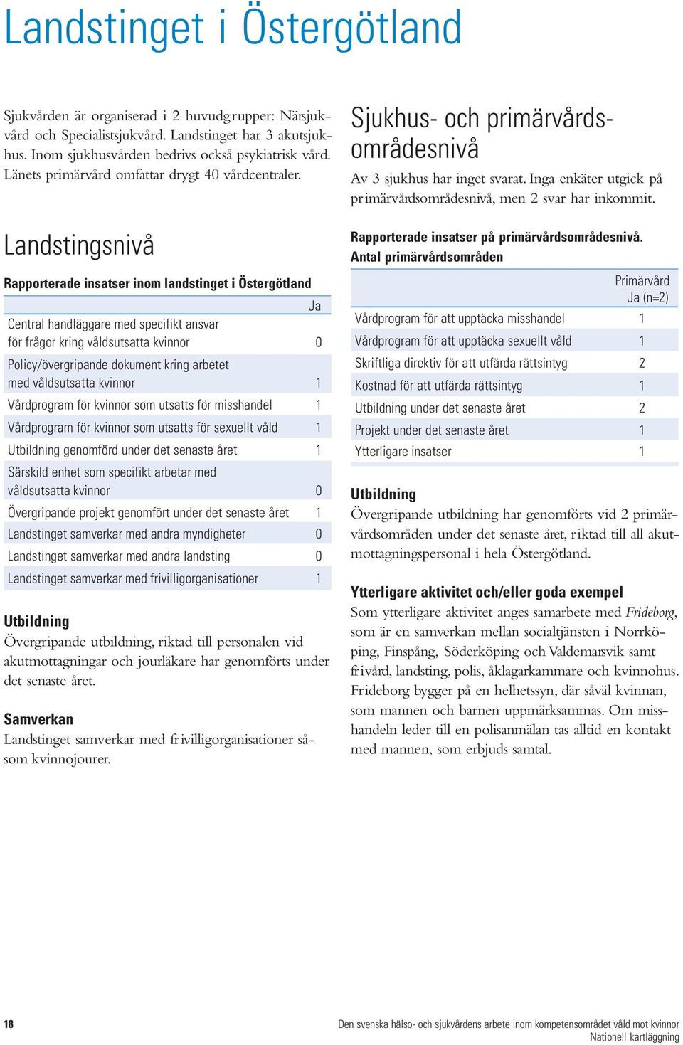 Landstingsnivå Rapporterade insatser inom landstinget i Östergötland Ja Central handläggare med specifikt ansvar för frågor kring våldsutsatta kvinnor 0 Policy/övergripande dokument kring arbetet med