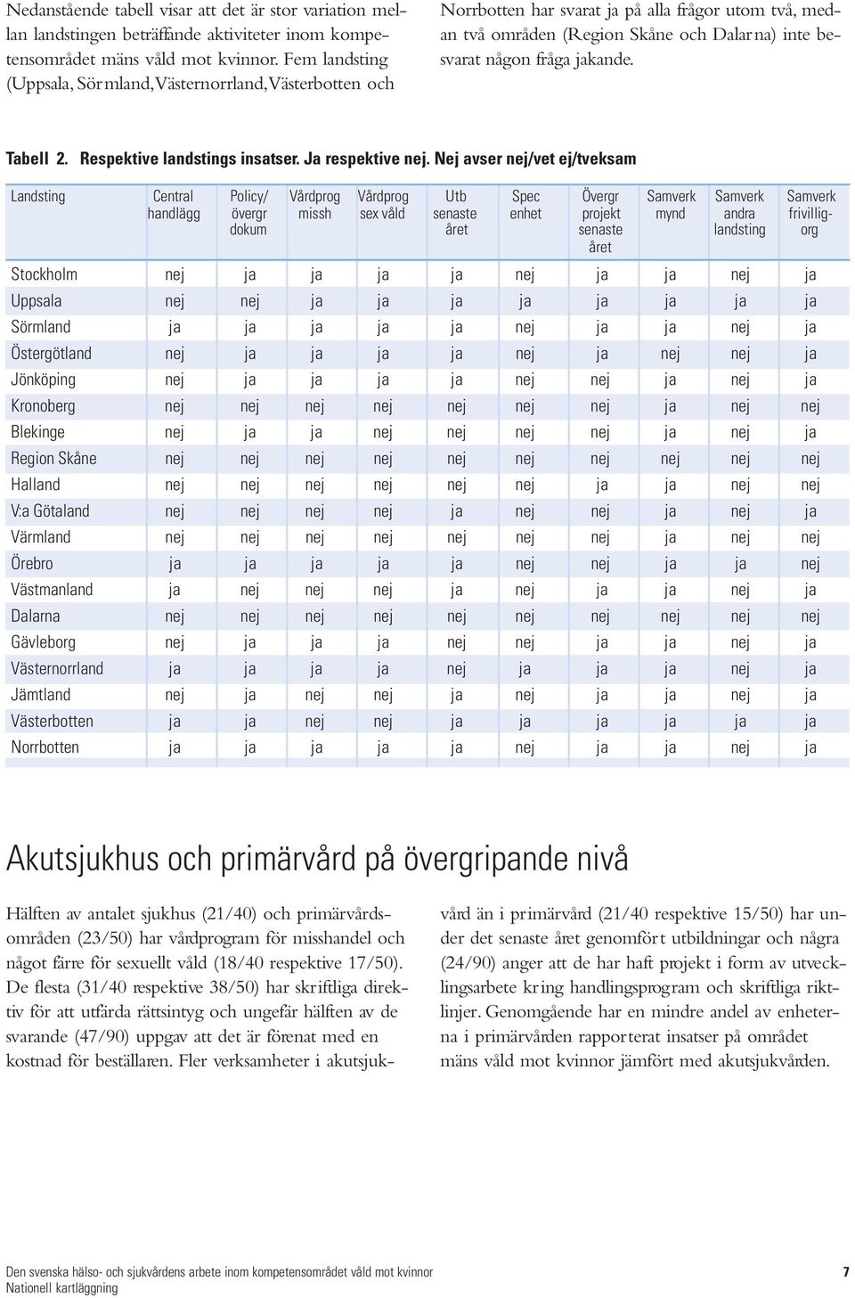 Tabell 2. Respektive landstings insatser. Ja respektive nej.