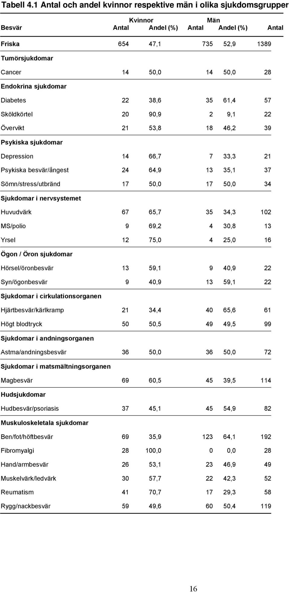 Endokrina sjukdomar Diabetes 22 38,6 35 61,4 57 Sköldkörtel 20 90,9 2 9,1 22 Övervikt 21 53,8 18 46,2 39 Psykiska sjukdomar Depression 14 66,7 7 33,3 21 Psykiska besvär/ångest 24 64,9 13 35,1 37