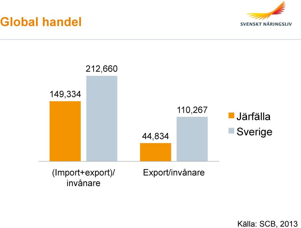 Sverige (Import+export)/