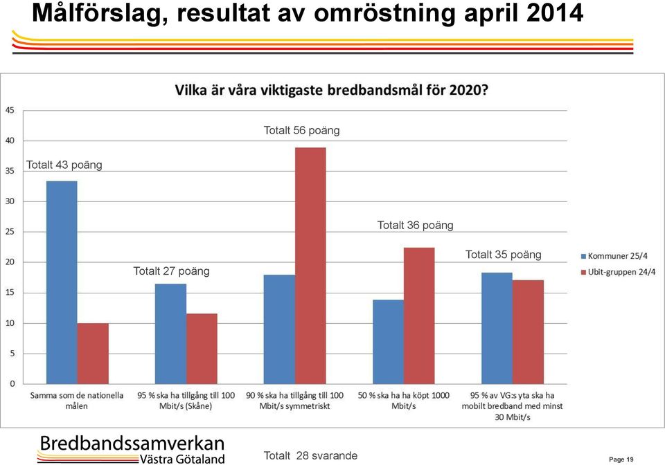 poäng Totalt 36 poäng Totalt 27 poäng