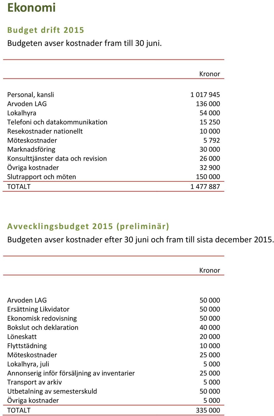 data och revision 26 000 Övriga kostnader Slutrapport och möten 32 900 150 000 TOTALT 1 477 887 Avvecklingsbudget 2015 (preliminär) Budgeten avser kostnader efter 30 juni och fram till sista december