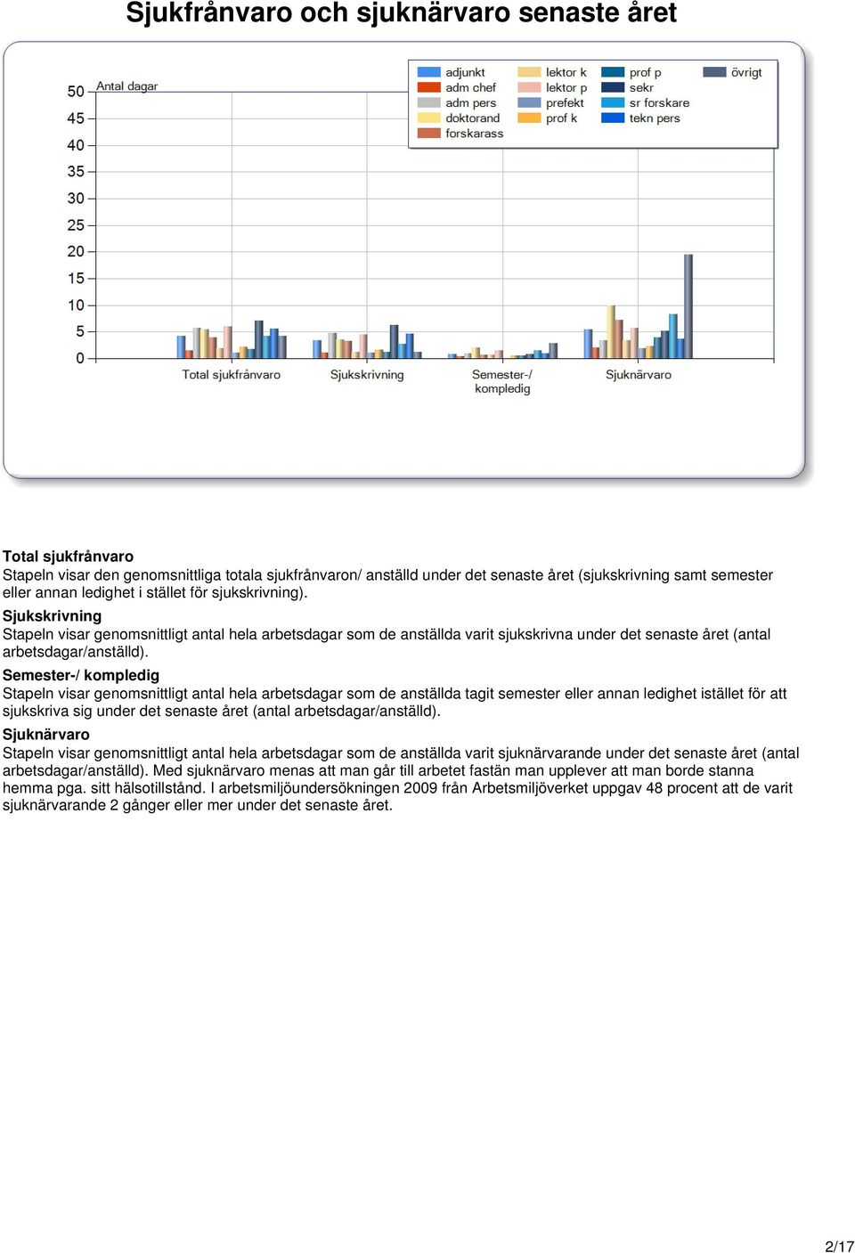 Semester-/ kompledig Stapeln visar genomsnittligt antal hela arbetsdagar som de anställda tagit semester eller annan ledighet istället för att sjukskriva sig under det senaste året (antal