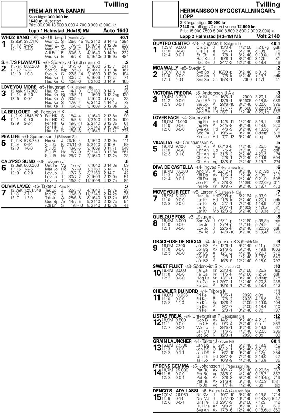 170 Wen CJ S 26/5-15 15/ 2140 6 14,4a 1294 1 11: 18 2-2-2 Wen CJ Ĺ 7/6-4 11/ 1640 0 12,8a 936 12: 12 2-1-0 Wen CJ Ax 21/6-7 10/ 2140 0 uag 200 Adi Er F 30/6-3 4/ 1640 0 14,9a 222 Wid Ka E 8/7-8 9/