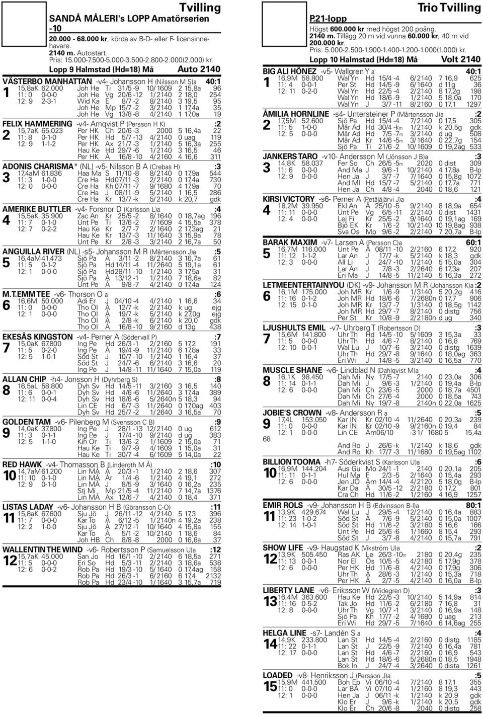 000 Joh He Ti 31/5-9 10/ 1609 2 15,8a 96 1 11: 0 0-0-0 Joh He Vg 20/6-12 1/ 2140 2 18,0 254 12: 9 2-3-1 Wid Ka E 8/7-2 8/ 2140 3 19,5 95 Joh He Mp 15/7-2 3/ 2140 1 17,4a 35 Joh He Vg 13/8-8 4/ 2140 1