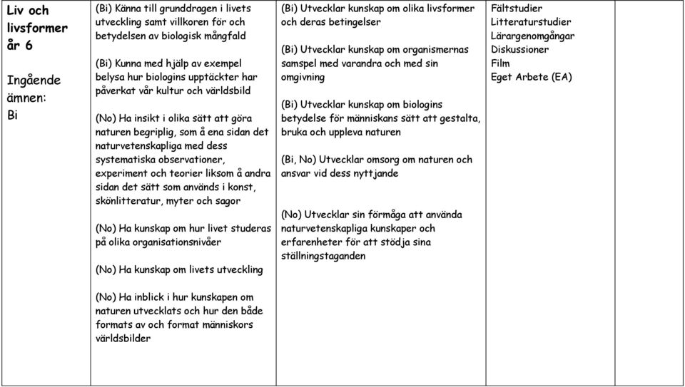 teorier liksom å andra sidan det sätt som används i konst, skönlitteratur, myter och sagor (No) Ha kunskap om hur livet studeras på olika organisationsnivåer (No) Ha kunskap om livets utveckling (Bi)