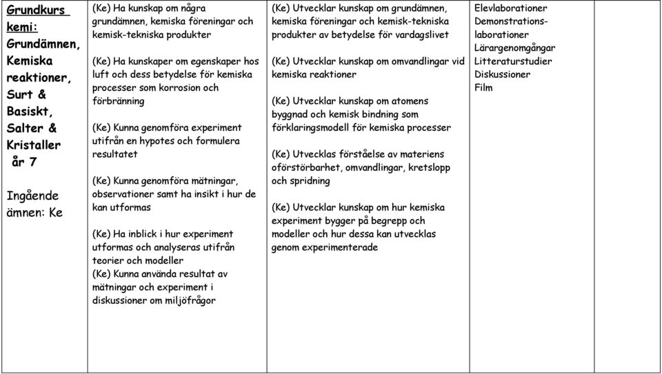 genomföra mätningar, observationer samt ha insikt i hur de kan utformas (Ke) Ha inblick i hur experiment utformas och analyseras utifrån teorier och modeller (Ke) Kunna använda resultat av mätningar