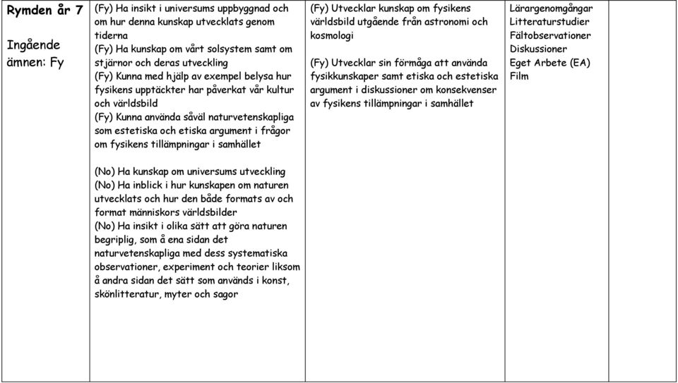 i samhället (Fy) Utvecklar kunskap om fysikens världsbild utgående från astronomi och kosmologi (Fy) Utvecklar sin förmåga att använda fysikkunskaper samt etiska och estetiska argument i diskussioner