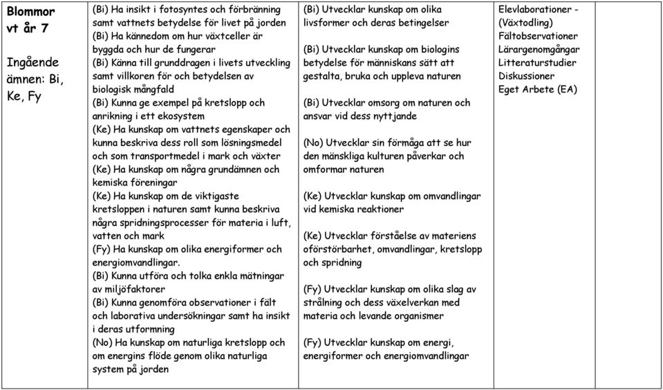 och kunna beskriva dess roll som lösningsmedel och som transportmedel i mark och växter (Ke) Ha kunskap om några grundämnen och kemiska föreningar (Ke) Ha kunskap om de viktigaste kretsloppen i