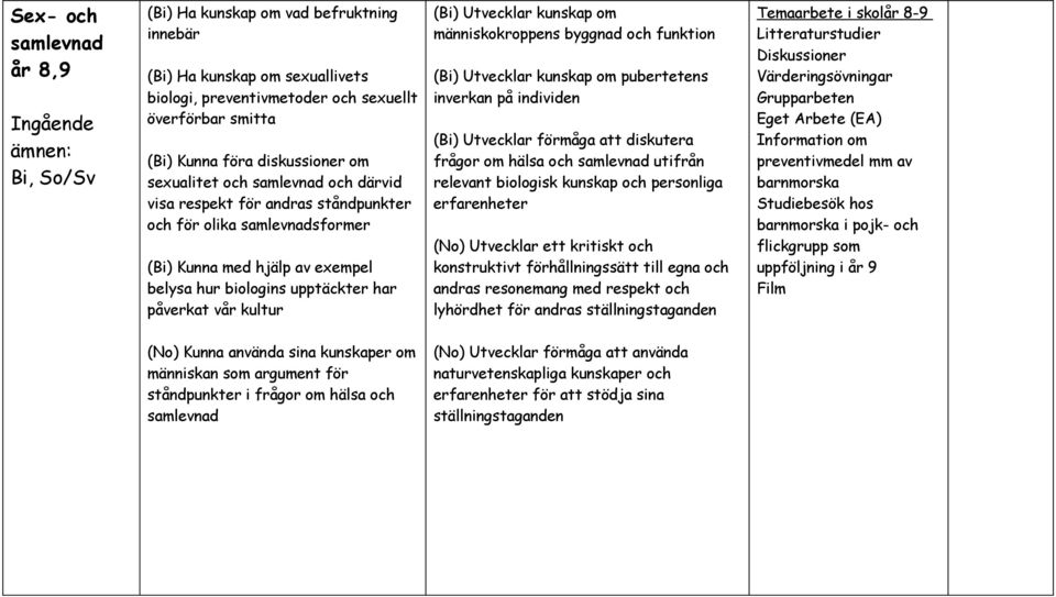 vår kultur (Bi) Utvecklar kunskap om människokroppens byggnad och funktion (Bi) Utvecklar kunskap om pubertetens inverkan på individen (Bi) Utvecklar förmåga att diskutera frågor om hälsa och