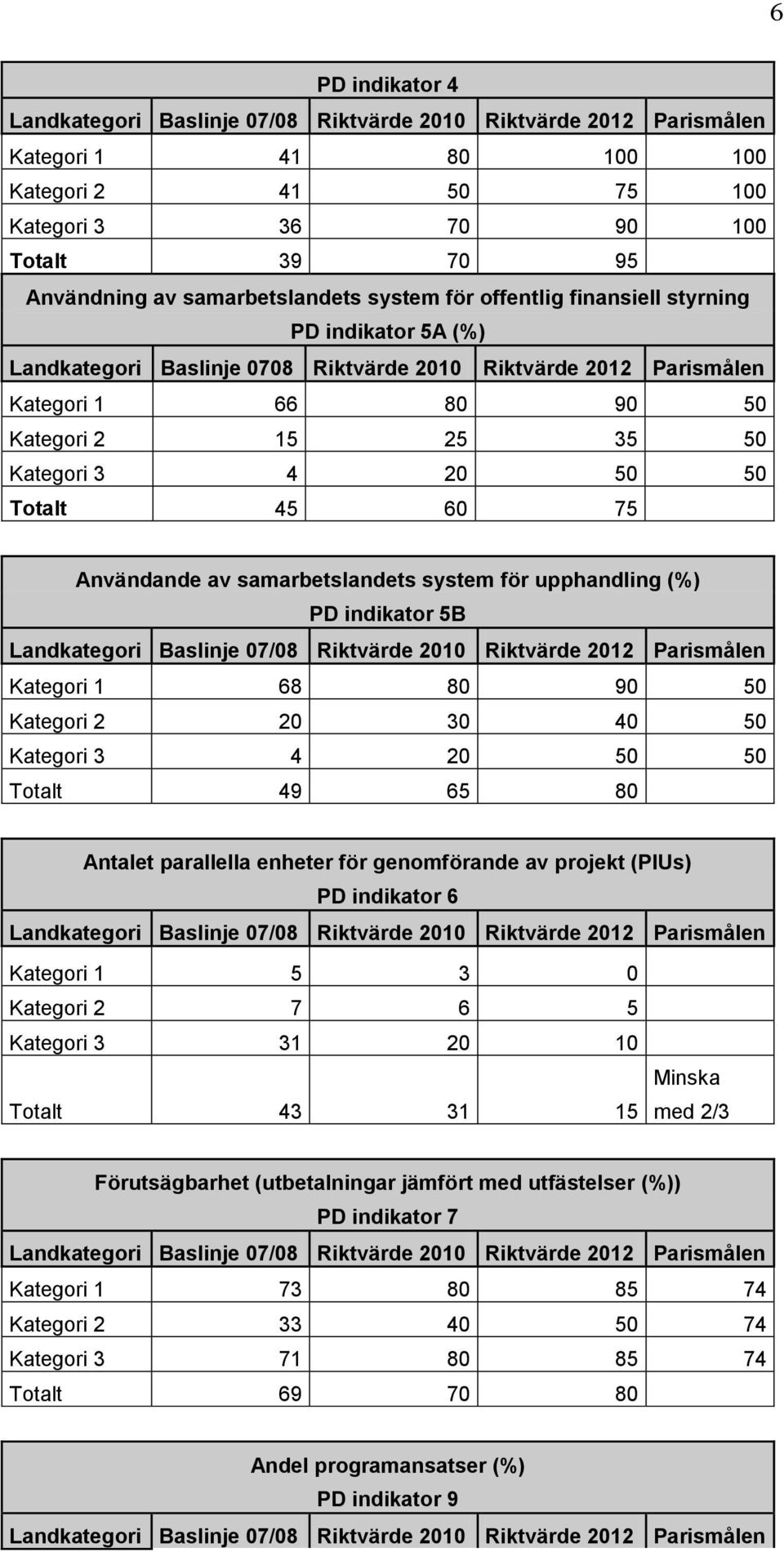 Kategori 3 4 20 50 50 Totalt 45 60 75 Användande av samarbetslandets system för upphandling (%) PD indikator 5B Landkategori Baslinje 07/08 Riktvärde 2010 Riktvärde 2012 Parismålen Kategori 1 68 80