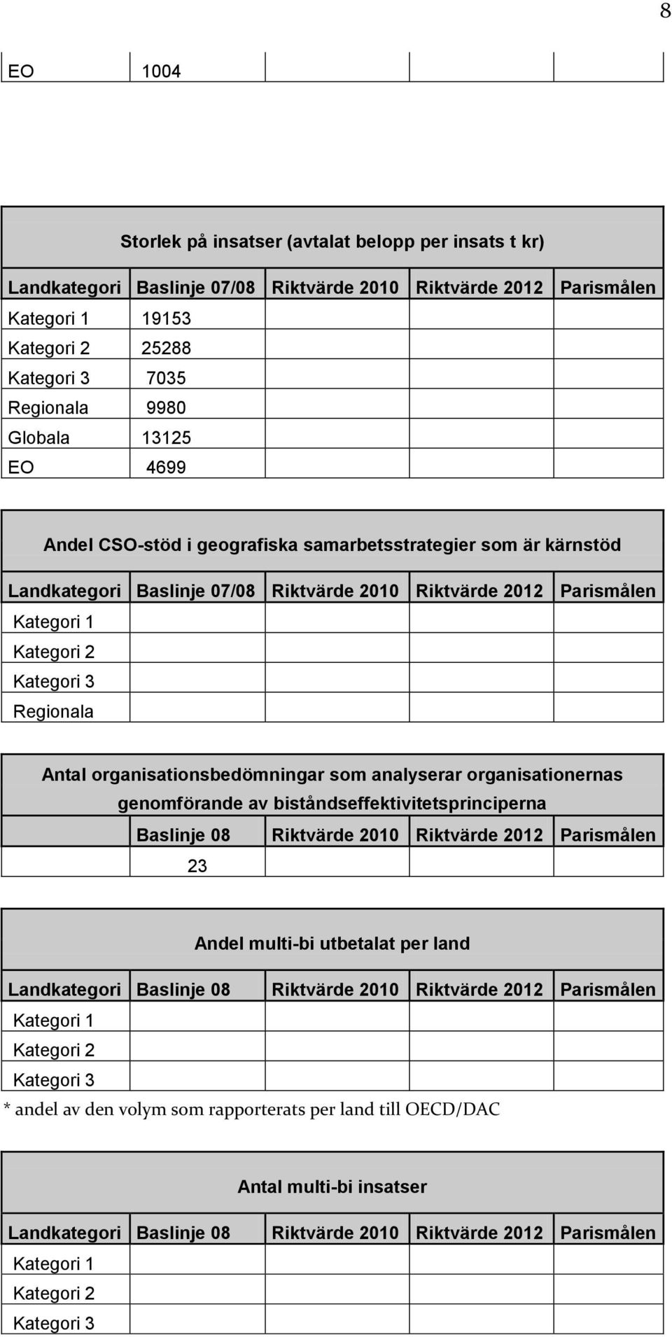 Antal organisationsbedömningar som analyserar organisationernas genomförande av biståndseffektivitetsprinciperna Baslinje 08 Riktvärde 2010 Riktvärde 2012 Parismålen 23 Andel multi-bi utbetalat per