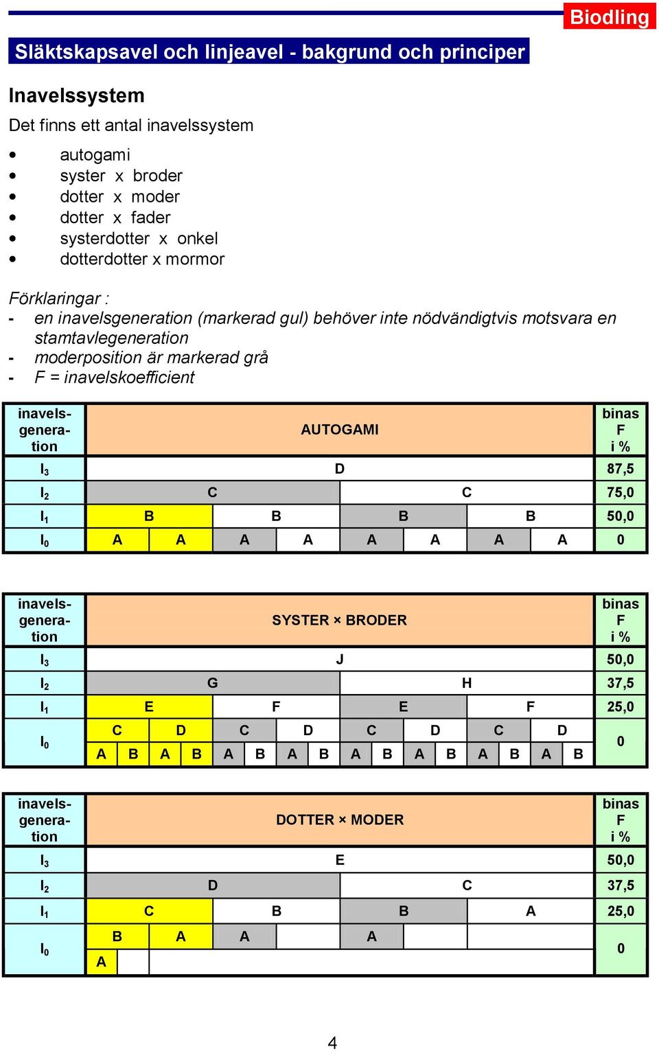 inavelsgeneration (markerad gul) behöver inte nödvändigtvis motsvara en stamtavlegeneration - moderposition är markerad grå - F = inavelskoefficient AUTOGAMI binas F i % I 3 D 87,5