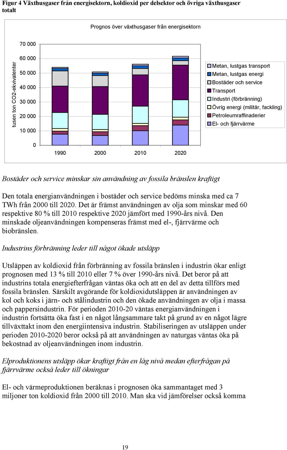 1990 2000 2010 2020 Bostäder och service minskar sin användning av fossila bränslen kraftigt Den totala energianvändningen i bostäder och service bedöms minska med ca 7 TWh från 2000 till 2020.