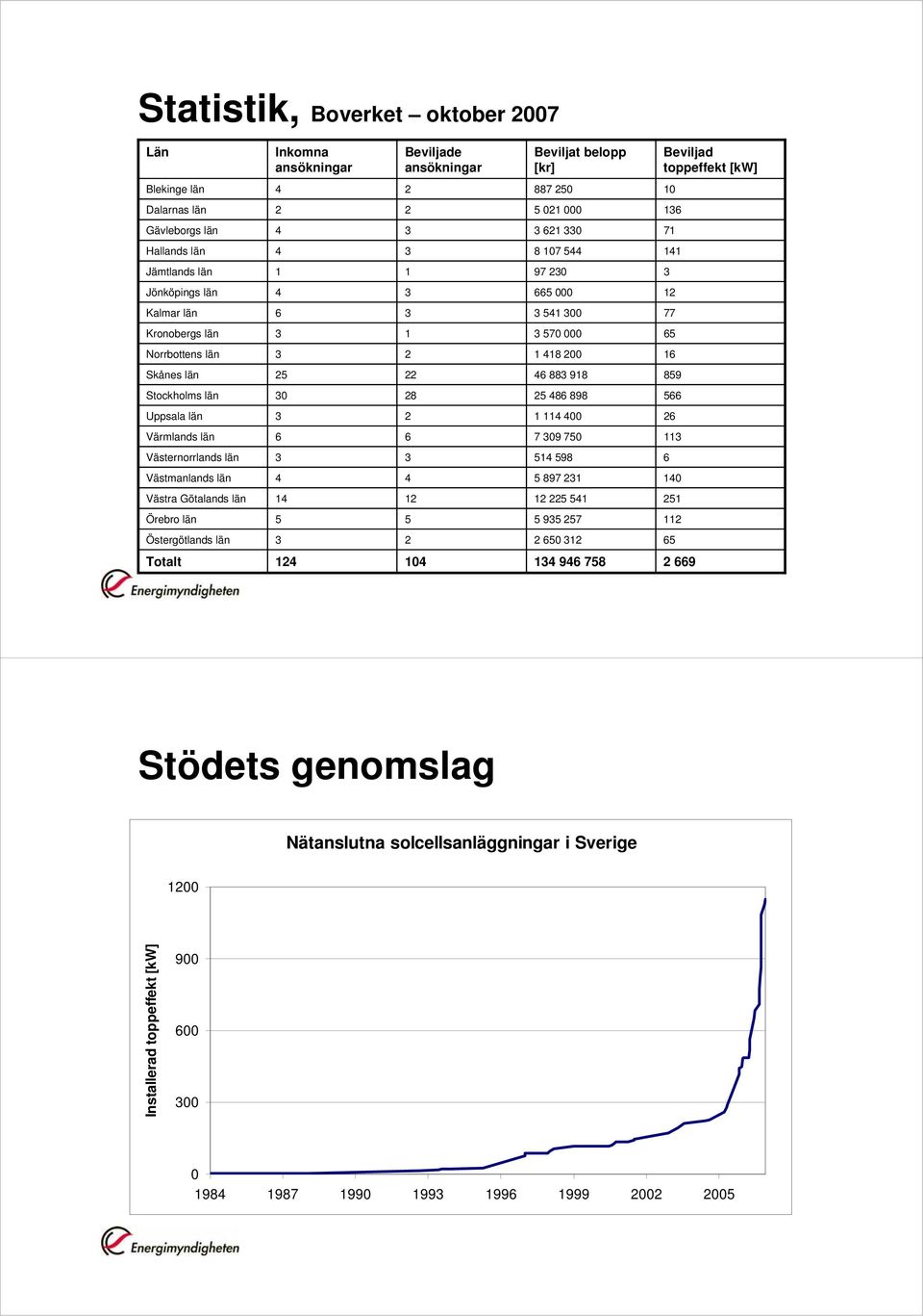 859 Stockholms län 0 28 25 486 898 566 Uppsala län 2 1 114 400 26 Värmlands län 6 6 7 09 750 11 Västernorrlands län 514 598 6 Västmanlands län 4 4 5 897 21 140 Västra Götalands län 14 12 12 225 541