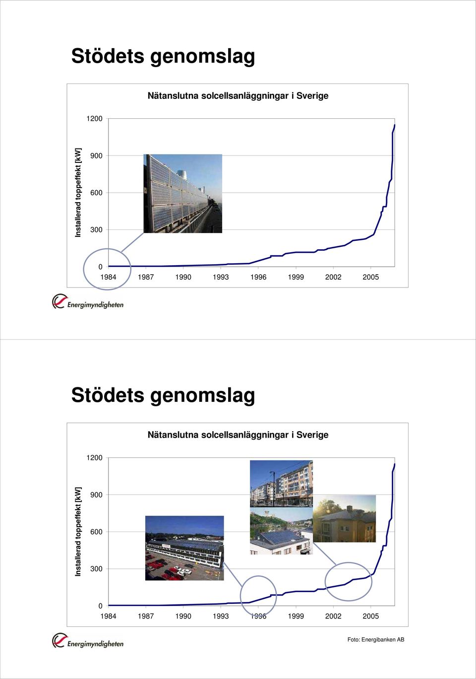 Foto: Energibanken AB