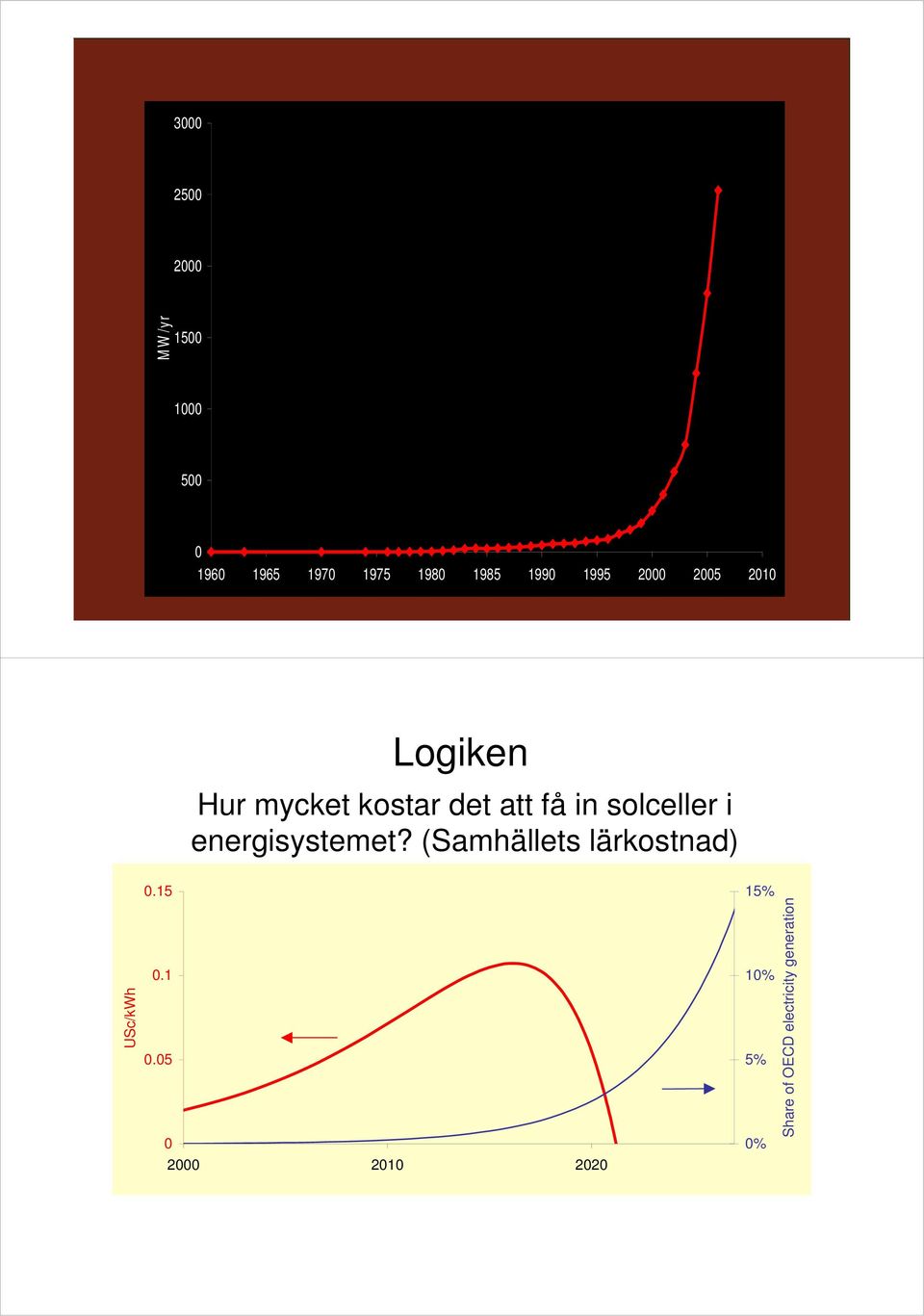 solceller i energisystemet? (Samhällets lärkostnad) USc/kWh 0.15 0.