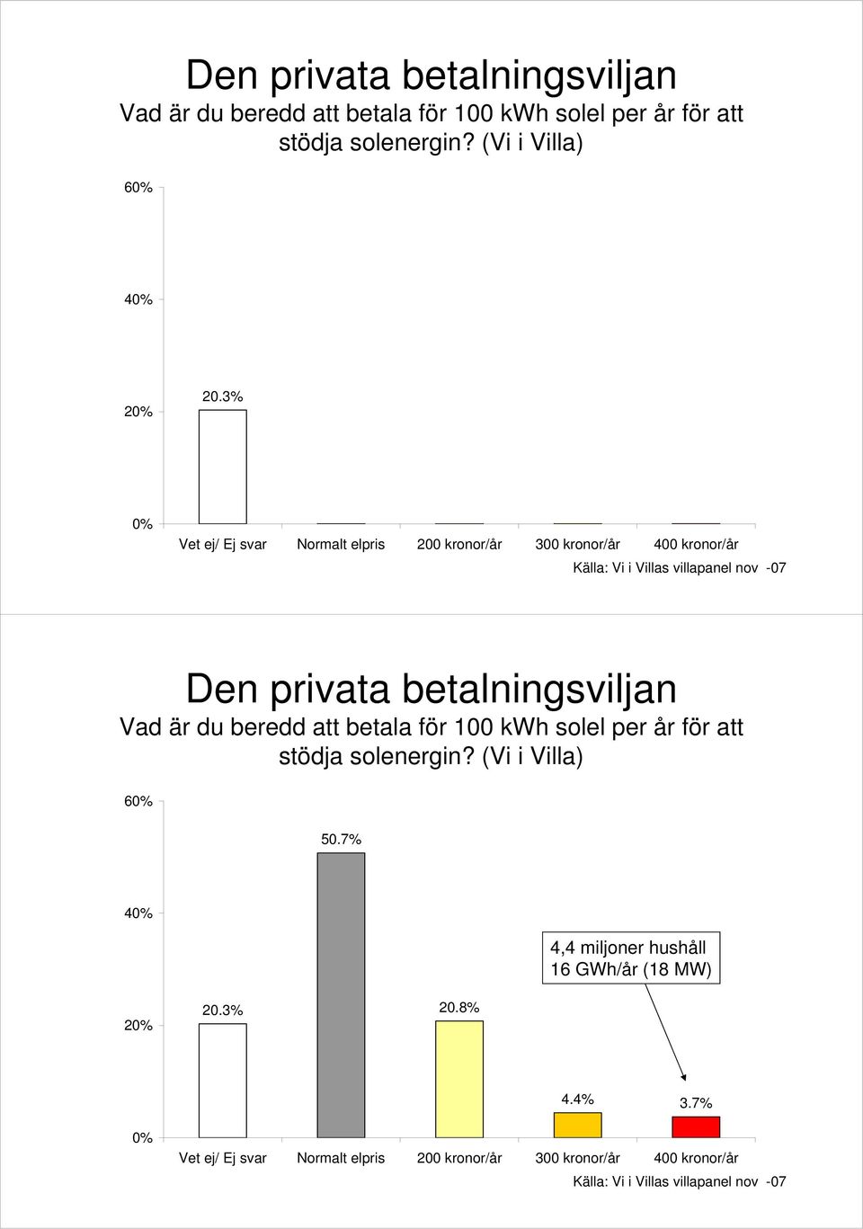 7% 0% Vet ej/ Ej svar Normalt elpris 200 kronor/år 00 kronor/år 400 kronor/år Källa: Vi i Villas villapanel nov -07 Den privata betalningsviljan