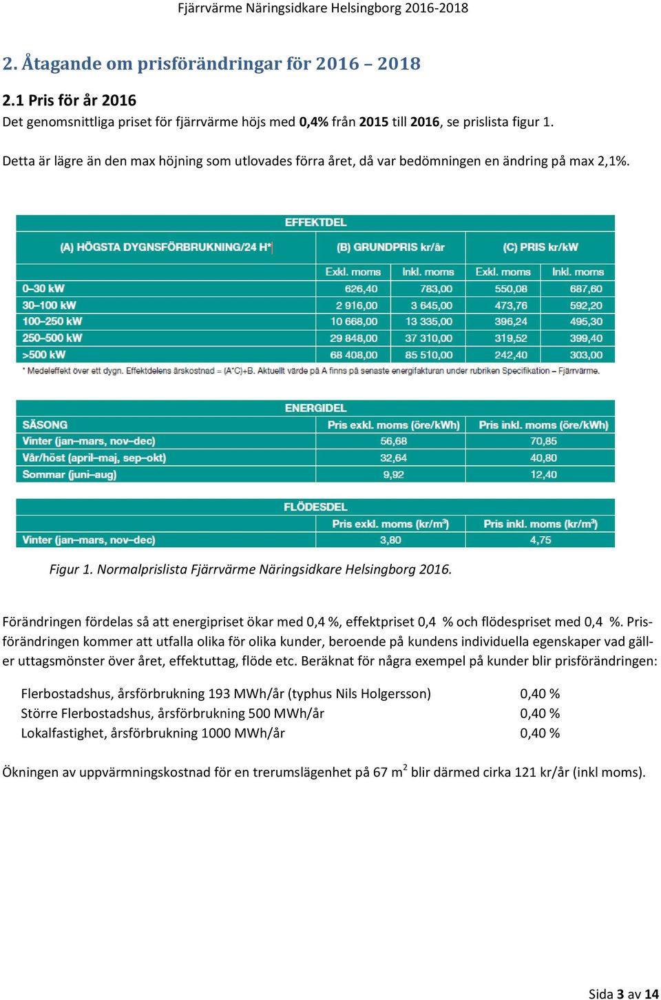 Detta är lägre än den max höjning som utlovades förra året, då var bedömningen en ändring på max 2,1%. Figur 1. Normalprislista Fjärrvärme Näringsidkare Helsingborg 216.