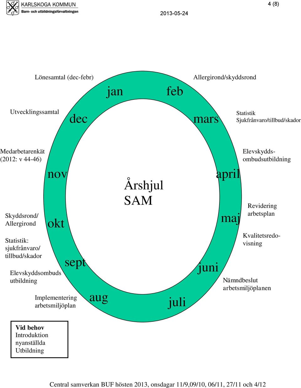 Implementering arbetsmiljöplan aug Årshjul SAM juli juni april maj Elevskyddsombudsutbildning Revidering arbetsplan Kvalitetsredovisning