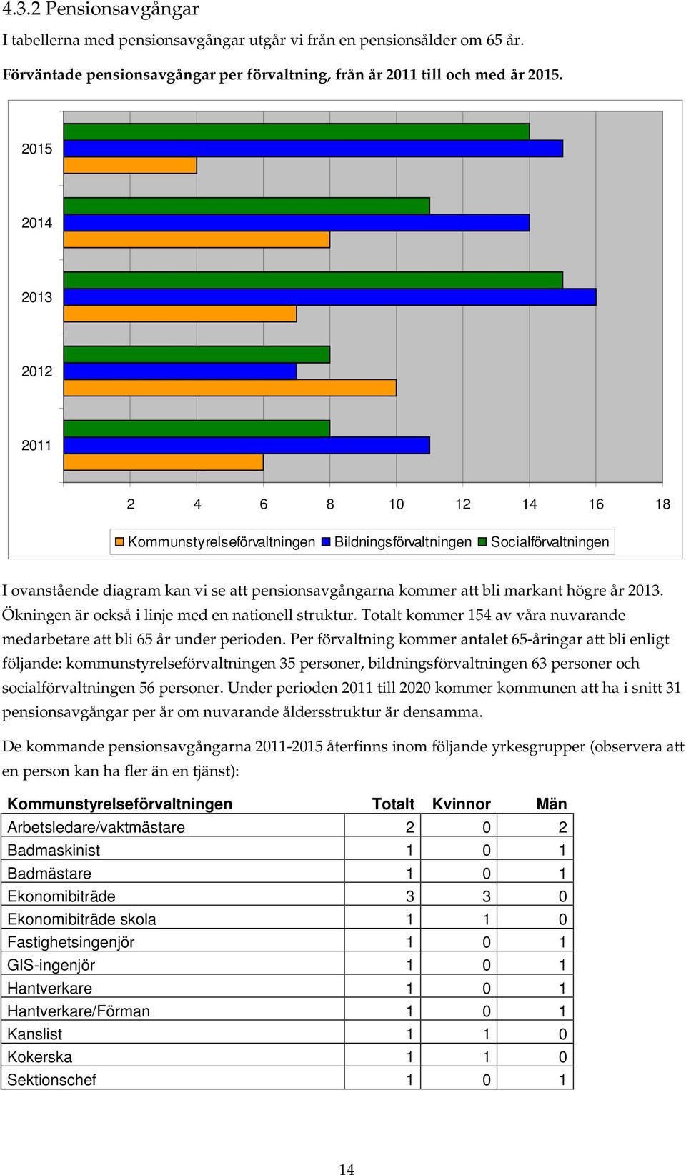 högre år 2013. Ökningen är också i linje med en nationell struktur. Totalt kommer 154 av våra nuvarande medarbetare att bli 65 år under perioden.