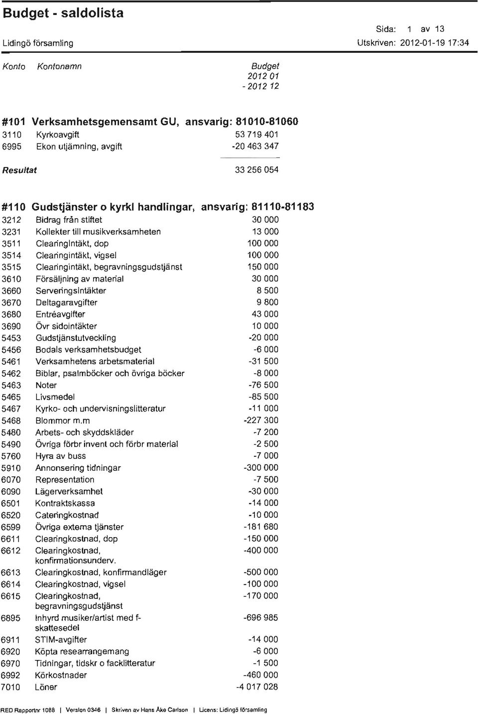 begravningsgudstjänst 150000 3610 Försäljning av material 30000 3660 Serveringsintäkter 8500 3670 Deltagaravgifter 9800 3680 Entreavgifter 43000 3690 Övr sidointäkter 10000 5453 Gudstjänstutveckling