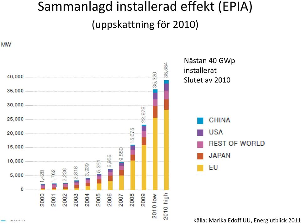 Nästan 40 GWp installerat Slutet av