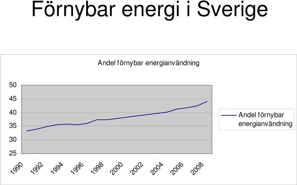 Andel förnybar energianvändning 30 25