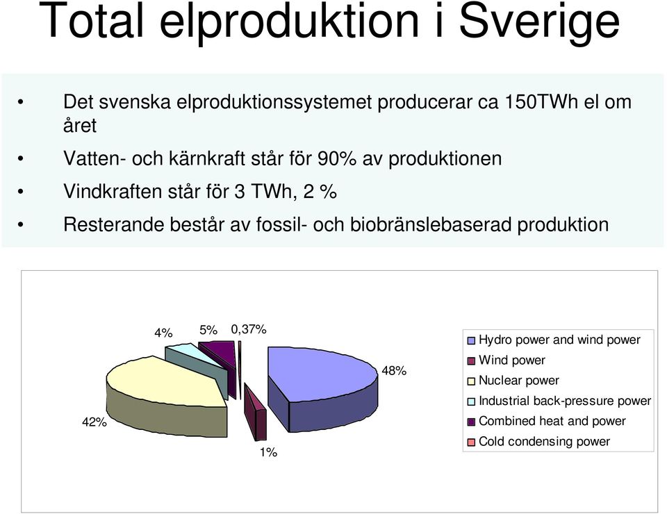 består av fossil- och biobränslebaserad produktion 42% 4% 5% 0,37% 1% 48% Hydro power and wind