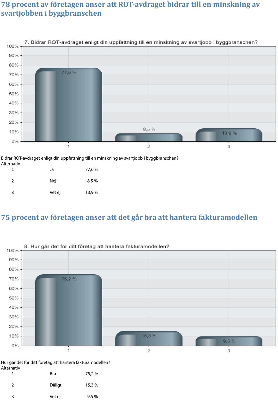 1 Ja 77,6 % 2 Nej 8,5 % 3 Vet ej 13,9 % 75 procent av företagen anser att det går bra att hantera