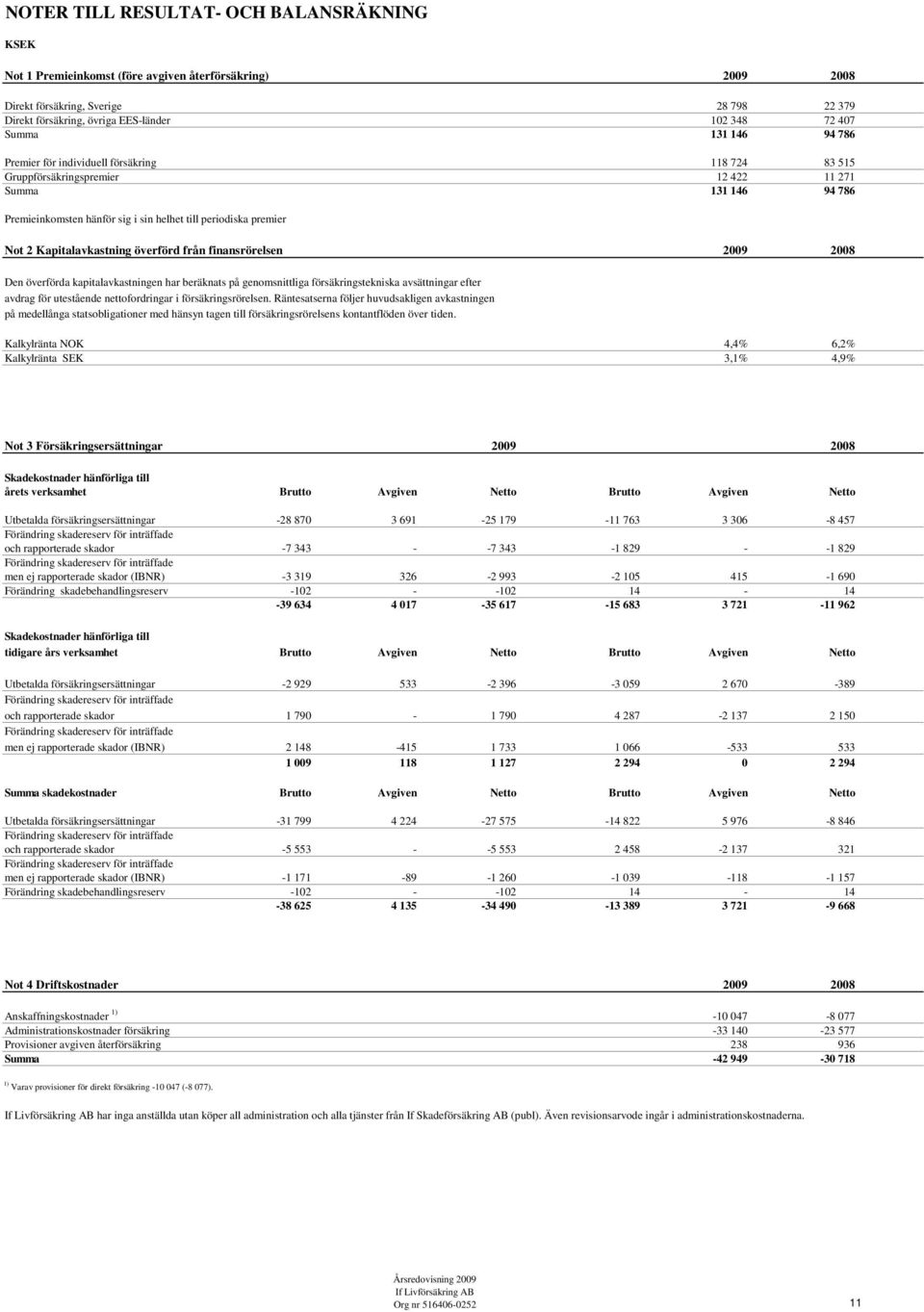 Kapitalavkastning överförd från finansrörelsen 2009 2008 Den överförda kapitalavkastningen har beräknats på genomsnittliga försäkringstekniska avsättningar efter avdrag för utestående nettofordringar