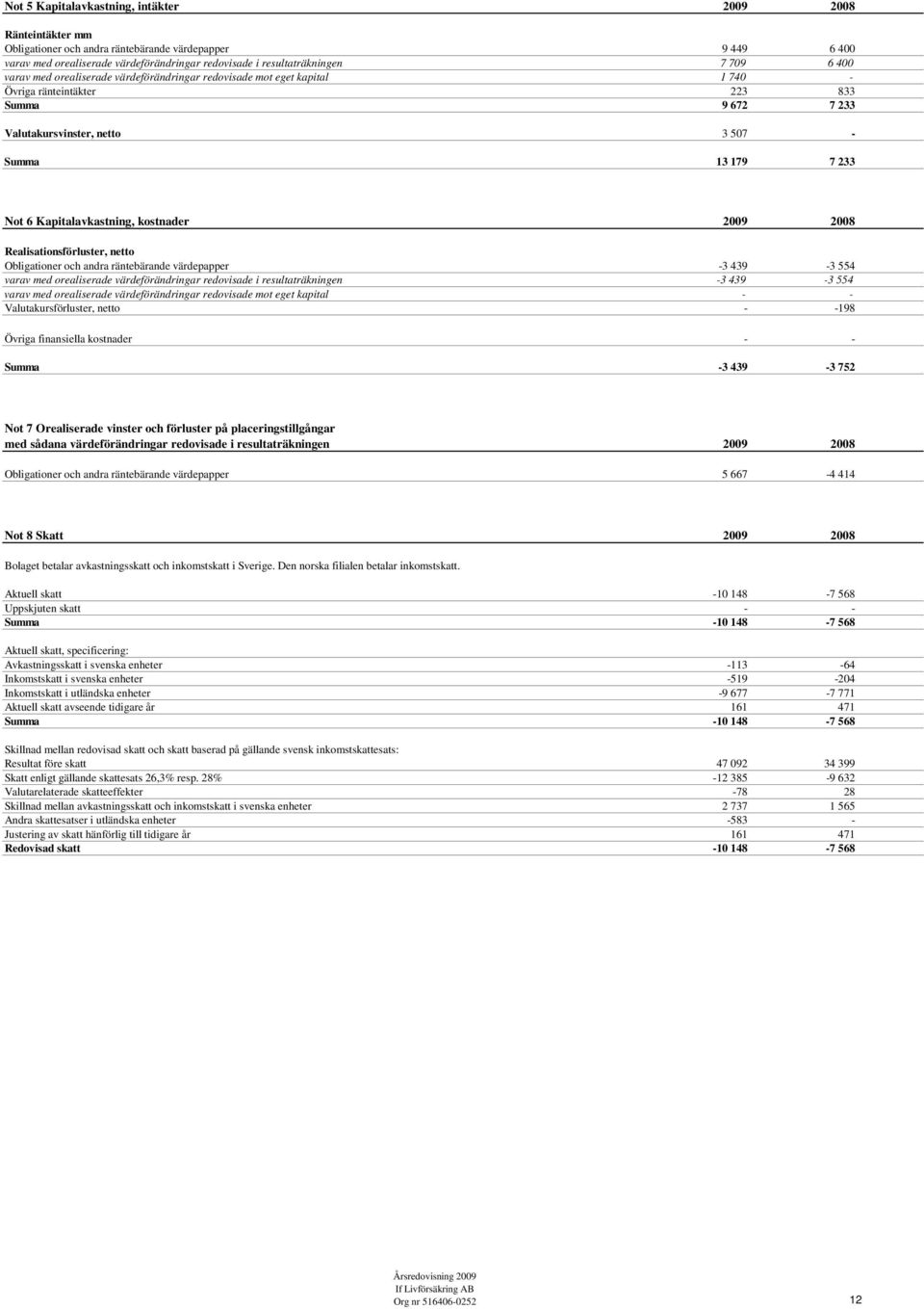 Kapitalavkastning, kostnader 2009 2008 Realisationsförluster, netto Obligationer och andra räntebärande värdepapper -3 439-3 554 varav med orealiserade värdeförändringar redovisade i