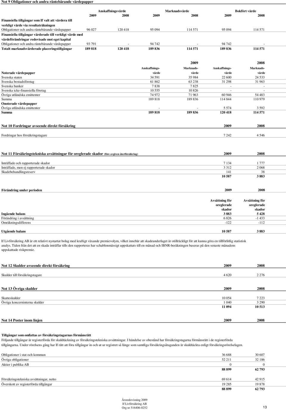 redovisade mot eget kapital Obligationer och andra räntebärande värdepapper 93 791-94 742-94 742 - Totalt marknadsvärderade placeringstillgångar 189 818 120 418 189 836 114 571 189 836 114 571 2009