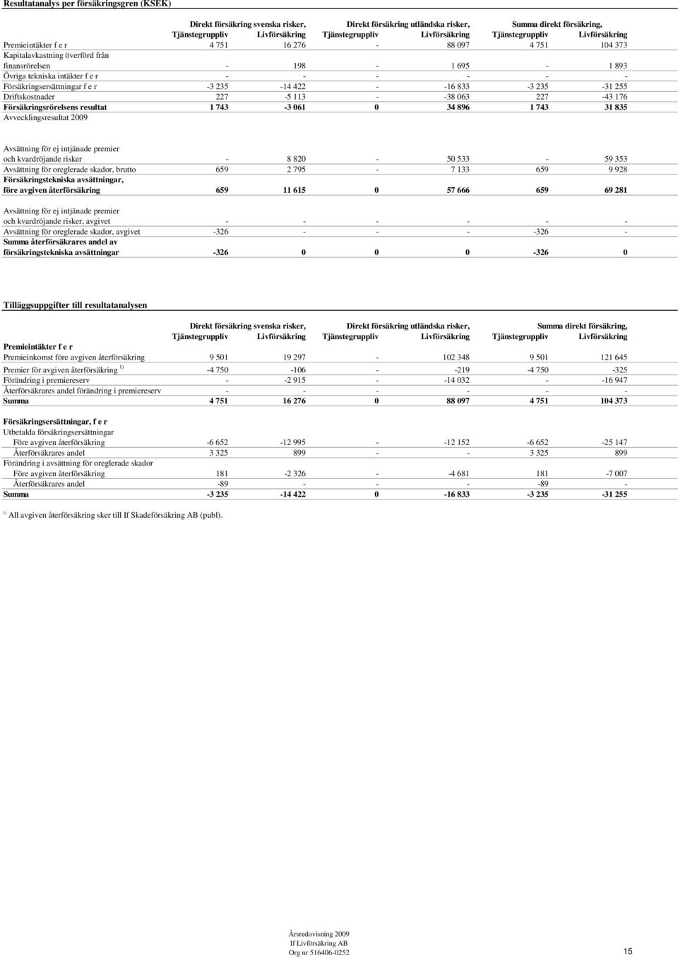 Försäkringsersättningar f e r -3 235-14 422 - -16 833-3 235-31 255 Driftskostnader 227-5 113 - -38 063 227-43 176 Försäkringsrörelsens resultat 1 743-3 061 0 34 896 1 743 31 835 Avvecklingsresultat