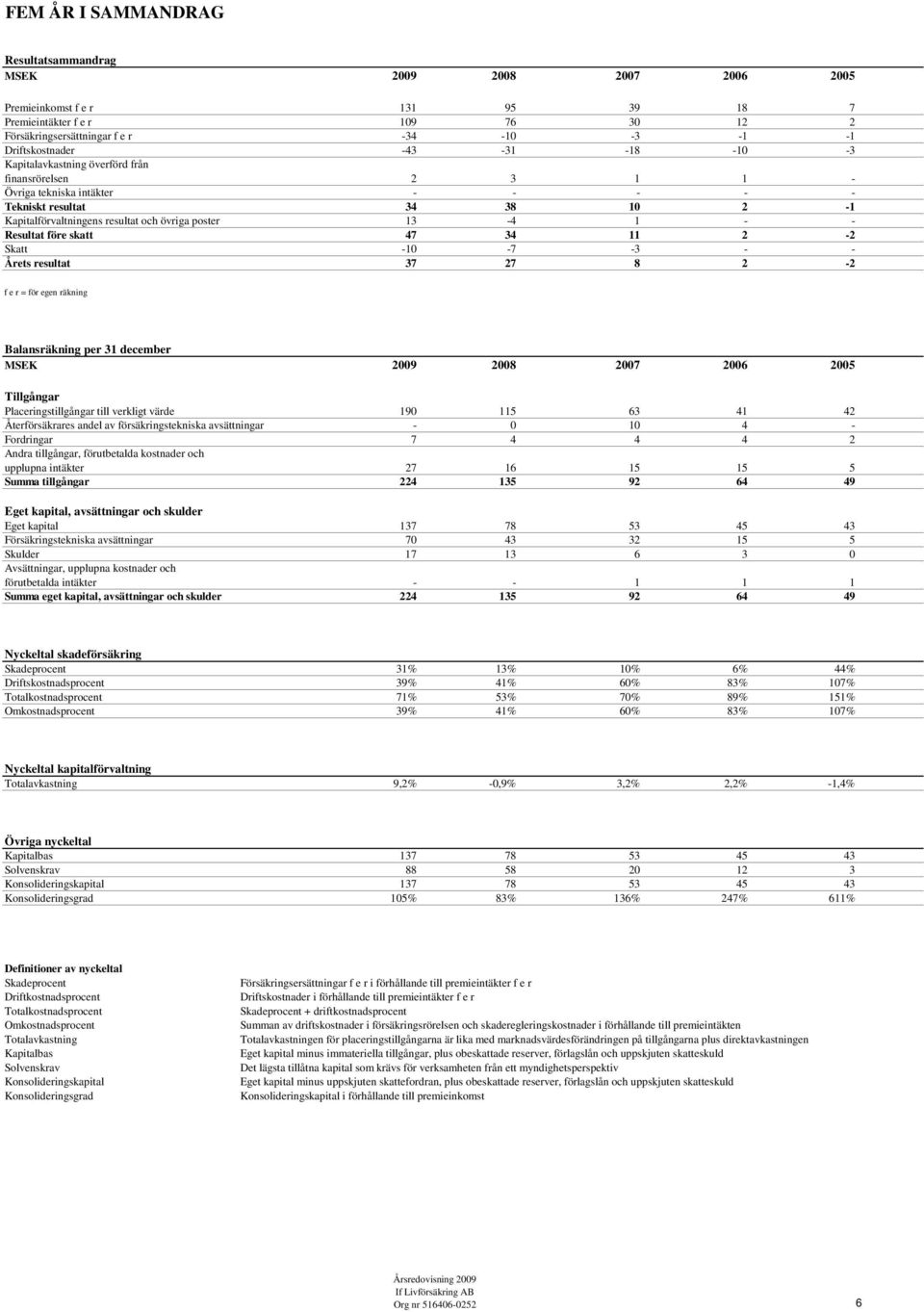 poster 13-4 1 - - Resultat före skatt 47 34 11 2-2 Skatt -10-7 -3 - - Årets resultat 37 27 8 2-2 f e r = för egen räkning Balansräkning per 31 december MSEK 2009 2008 2007 2006 2005 Tillgångar