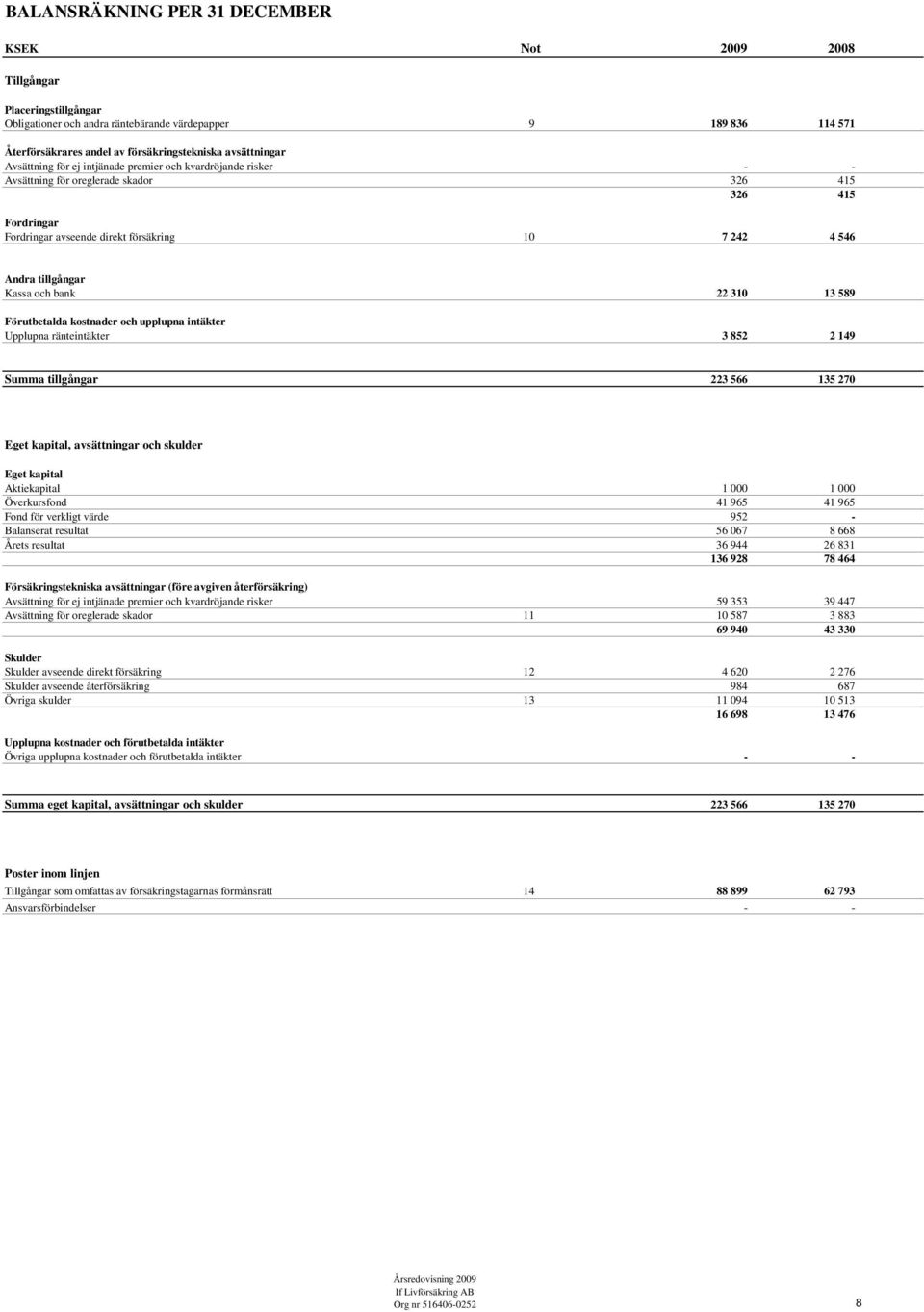 tillgångar Kassa och bank 22 310 13 589 Förutbetalda kostnader och upplupna intäkter Upplupna ränteintäkter 3 852 2 149 Summa tillgångar 223 566 135 270 Eget kapital, avsättningar och skulder Eget