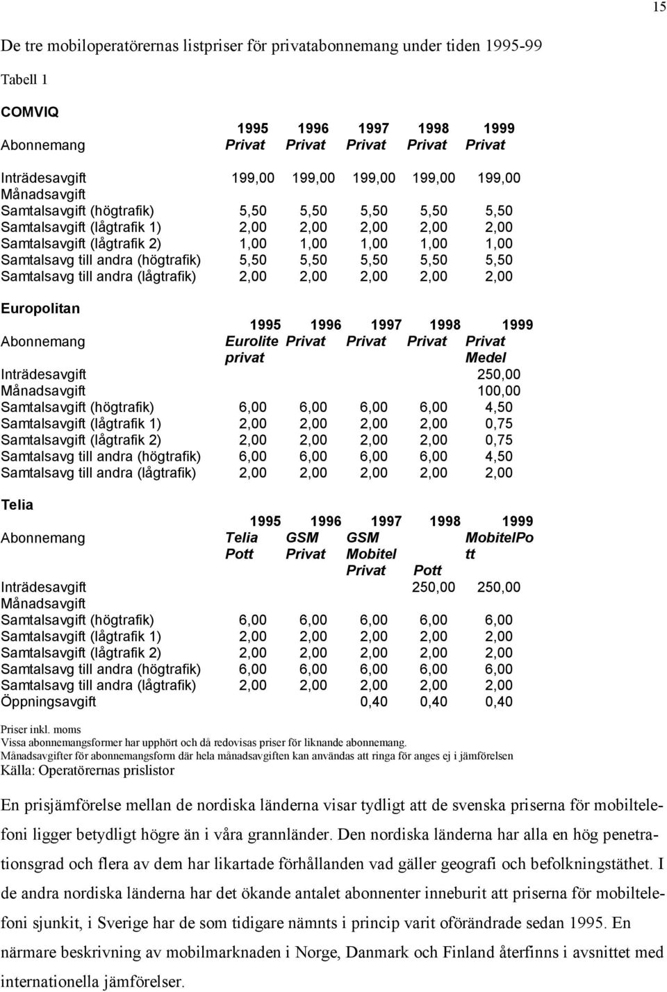 Samtalsavg till andra (högtrafik) 5,50 5,50 5,50 5,50 5,50 Samtalsavg till andra (lågtrafik) 2,00 2,00 2,00 2,00 2,00 Europolitan 1995 1996 1997 1998 1999 Abonnemang Eurolite Privat Privat Privat