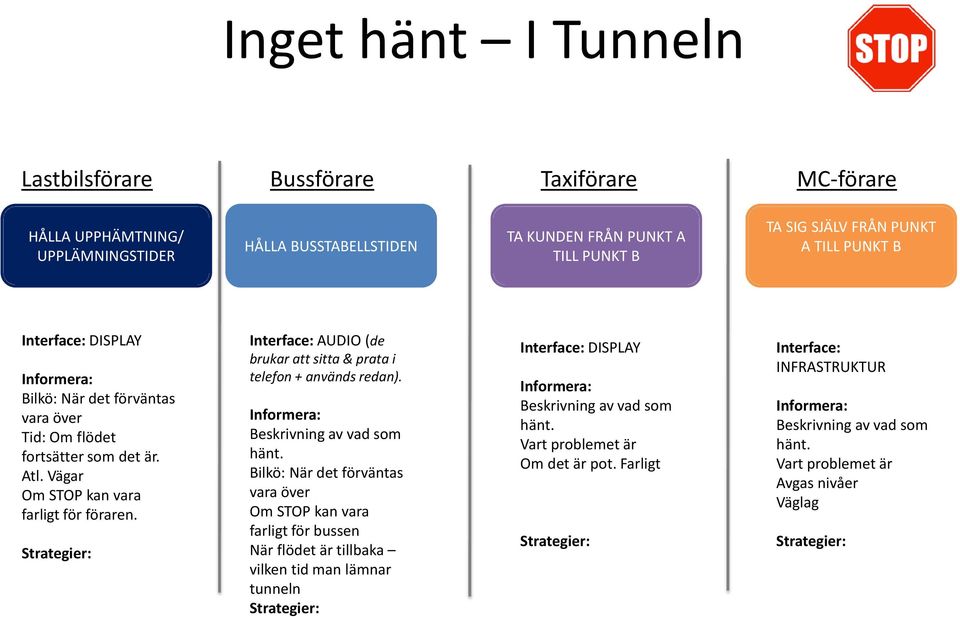 Strategier: Interface: AUDIO (de brukar att sitta & prata i telefon + används redan). Beskrivning av vad som hänt.