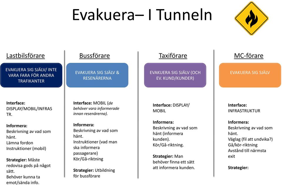 Interface: DISPLAY/ MOBIL Interface: INFRASTRUKTUR Beskrivning av vad som hänt. Lämna fordon Instruktioner (mobil) Strategier: Måste redovisa gods på något sätt. Behöver kunna ta emot/sända info.