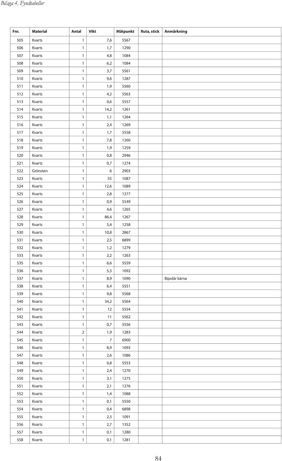 1,9 5560 512 Kvarts 1 4,2 5563 513 Kvarts 1 0,6 5557 514 Kvarts 1 14,2 1261 515 Kvarts 1 1,1 1264 516 Kvarts 1 2,4 1269 517 Kvarts 1 1,7 5558 518 Kvarts 1 7,8 1260 519 Kvarts 1 1,9 1259 520 Kvarts 1