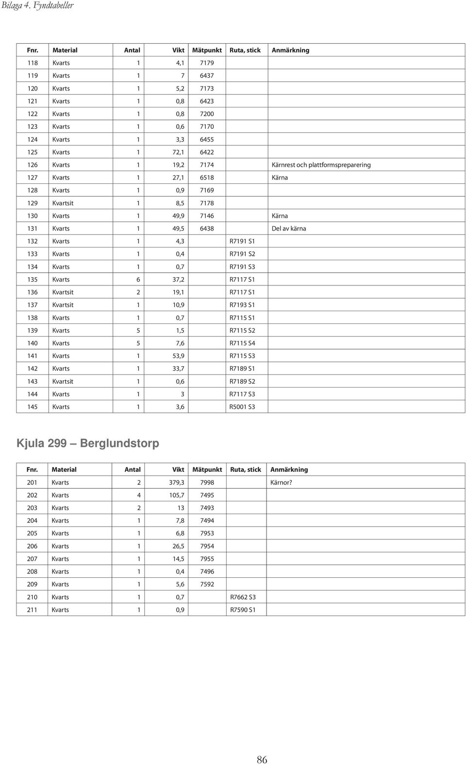 6455 125 Kvarts 1 72,1 6422 126 Kvarts 1 19,2 7174 Kärnrest och plattformspreparering 127 Kvarts 1 27,1 6518 Kärna 128 Kvarts 1 0,9 7169 129 Kvartsit 1 8,5 7178 130 Kvarts 1 49,9 7146 Kärna 131