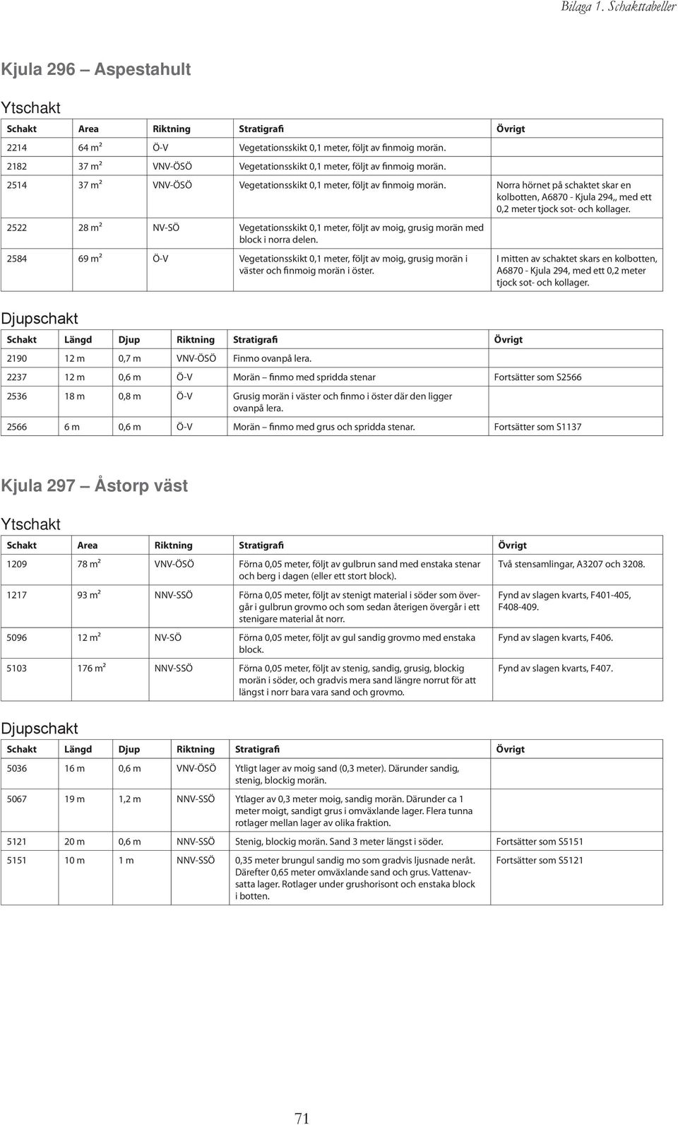Norra hörnet på schaktet skar en kolbotten, A6870 - Kjula 294,, med ett 0,2 meter tjock sot- och kollager.