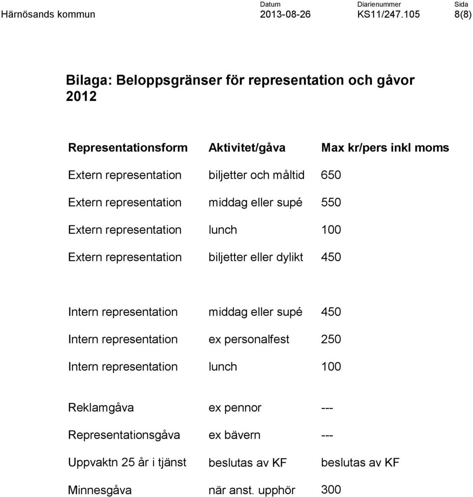 biljetter eller dylikt 450 Intern representation middag eller supé 450 Intern representation ex personalfest 250 Intern representation