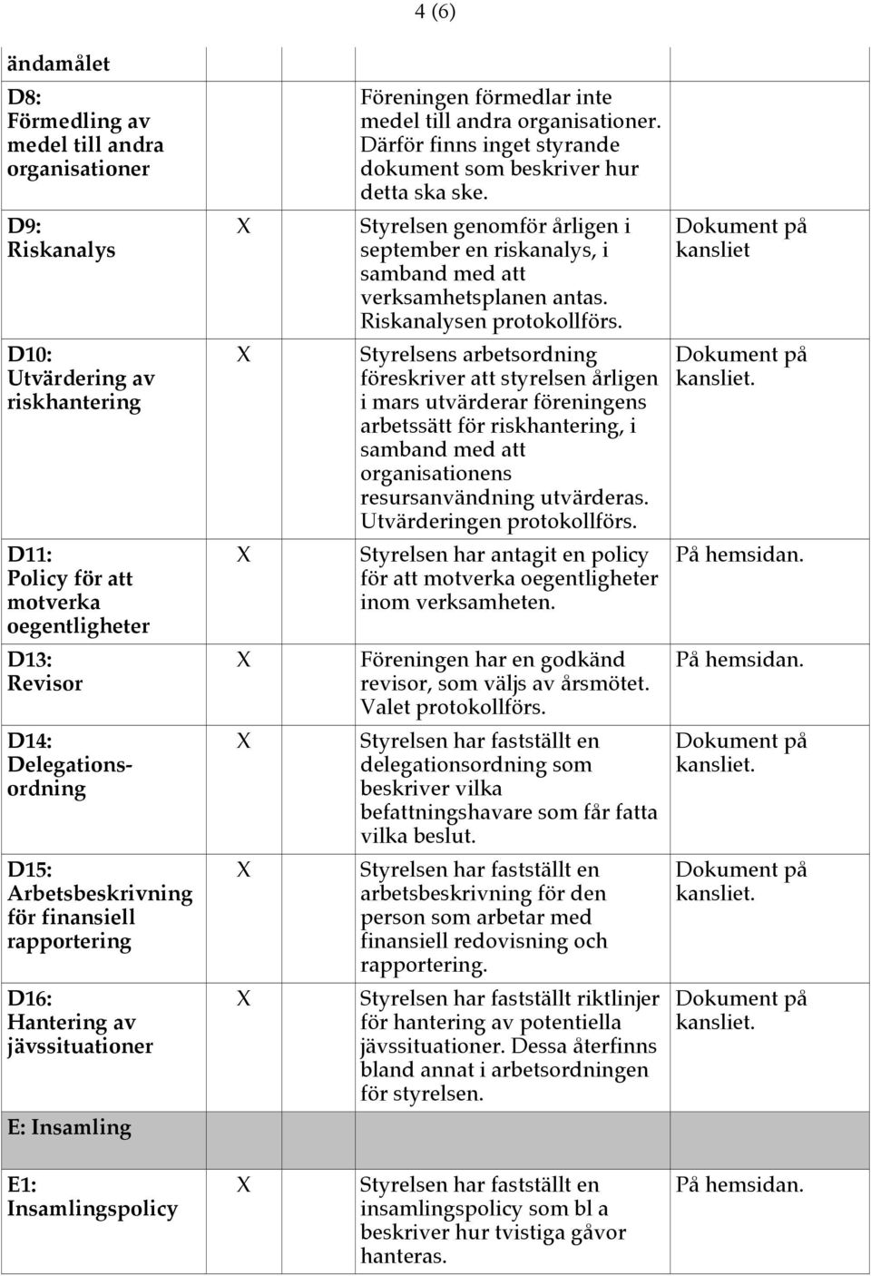 Därför finns inget styrande dokument som beskriver hur detta ska ske. Styrelsen genomför årligen i september en riskanalys, i samband med att verksamhetsplanen antas.