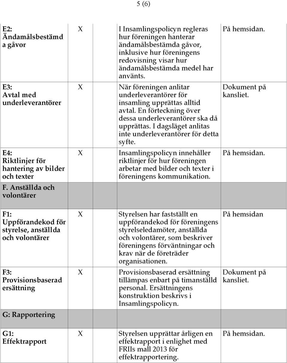 ändamålsbestämda gåvor, inklusive hur föreningens redovisning visar hur ändamålsbestämda medel har använts. När föreningen anlitar underleverantörer för insamling upprättas alltid avtal.